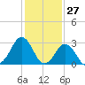 Lake Rudee tide chart for Monday, January 27, 2025