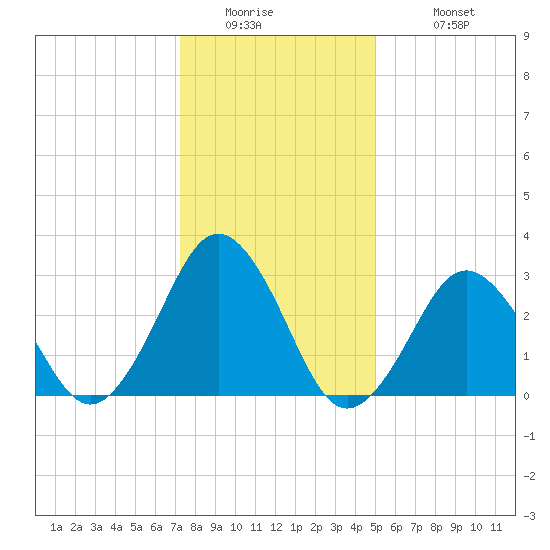 Lake Rudee tide chart for Thursday, January 2, 2025