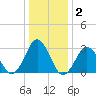 Lake Rudee tide chart for Thursday, January 2, 2025