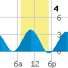 Lake Rudee tide chart for Saturday, January 4, 2025