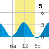Lake Rudee tide chart for Sunday, January 5, 2025