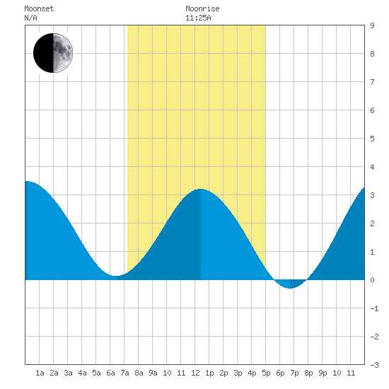 Lake Rudee tide chart for Monday, January 6, 2025