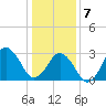 Lake Rudee tide chart for Tuesday, January 7, 2025