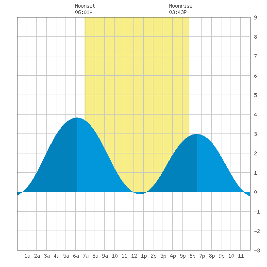 Lake Rudee tide chart for Monday, February 10, 2025