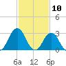 Lake Rudee tide chart for Monday, February 10, 2025