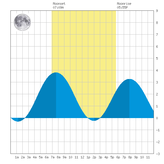 Lake Rudee tide chart for Wednesday, February 12, 2025