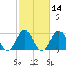 Lake Rudee tide chart for Friday, February 14, 2025