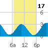 Lake Rudee tide chart for Monday, February 17, 2025