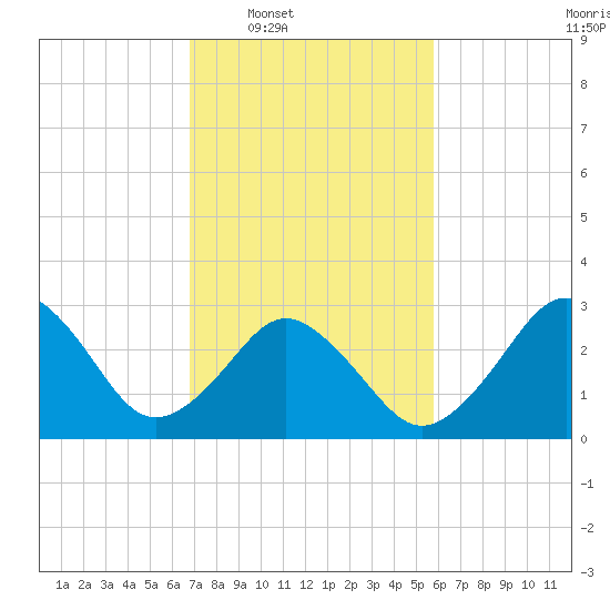 Lake Rudee tide chart for Tuesday, February 18, 2025