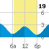 Lake Rudee tide chart for Wednesday, February 19, 2025