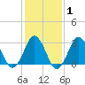 Lake Rudee tide chart for Saturday, February 1, 2025