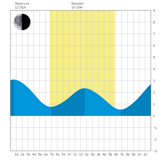 Lake Rudee tide chart for Thursday, February 20, 2025