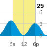 Lake Rudee tide chart for Tuesday, February 25, 2025