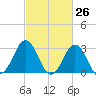 Lake Rudee tide chart for Wednesday, February 26, 2025