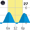 Lake Rudee tide chart for Thursday, February 27, 2025