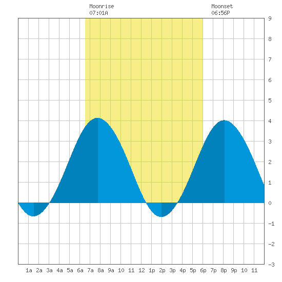 Lake Rudee tide chart for Friday, February 28, 2025