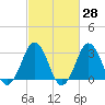 Lake Rudee tide chart for Friday, February 28, 2025