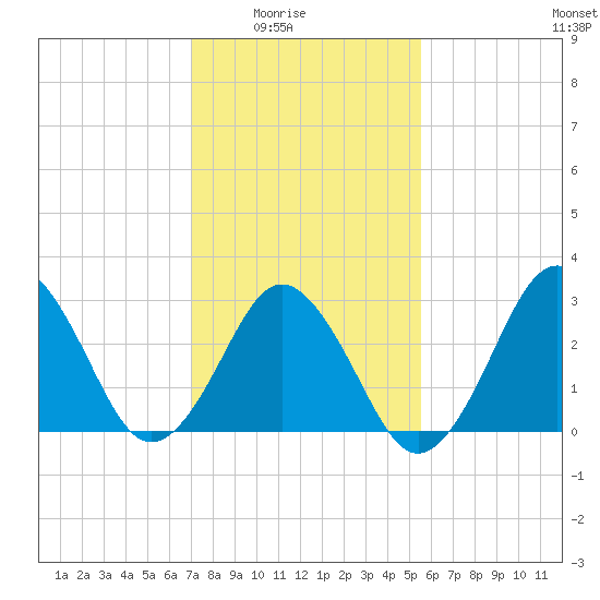 Lake Rudee tide chart for Monday, February 3, 2025