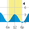 Lake Rudee tide chart for Tuesday, February 4, 2025