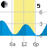 Lake Rudee tide chart for Wednesday, February 5, 2025