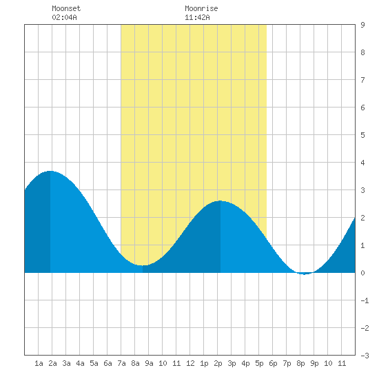 Lake Rudee tide chart for Thursday, February 6, 2025