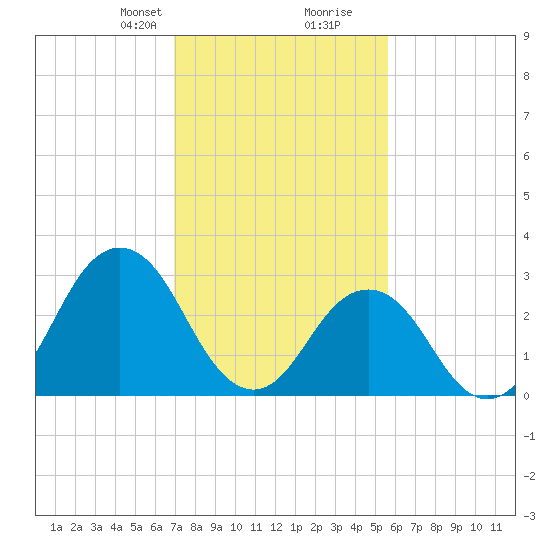Lake Rudee tide chart for Saturday, February 8, 2025
