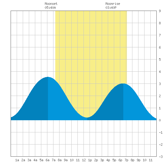Lake Rudee tide chart for Monday, March 10, 2025
