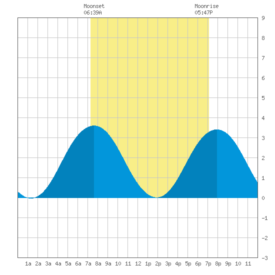 Lake Rudee tide chart for Wednesday, March 12, 2025