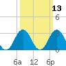 Lake Rudee tide chart for Thursday, March 13, 2025