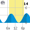 Lake Rudee tide chart for Friday, March 14, 2025