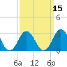 Lake Rudee tide chart for Saturday, March 15, 2025