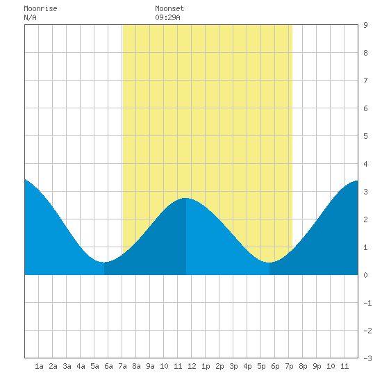 Lake Rudee tide chart for Wednesday, March 19, 2025