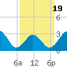 Lake Rudee tide chart for Wednesday, March 19, 2025