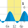 Lake Rudee tide chart for Saturday, March 1, 2025
