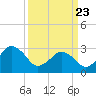 Lake Rudee tide chart for Sunday, March 23, 2025