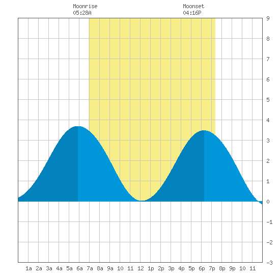 Lake Rudee tide chart for Wednesday, March 26, 2025