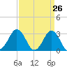 Lake Rudee tide chart for Wednesday, March 26, 2025