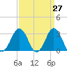 Lake Rudee tide chart for Thursday, March 27, 2025