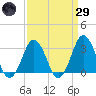 Lake Rudee tide chart for Saturday, March 29, 2025