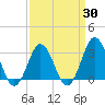 Lake Rudee tide chart for Sunday, March 30, 2025