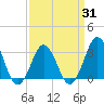 Lake Rudee tide chart for Monday, March 31, 2025