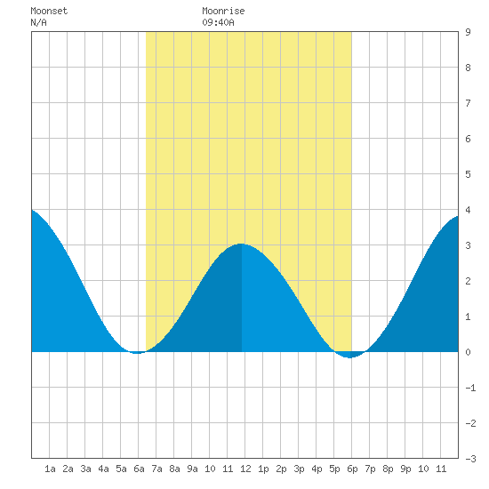 Lake Rudee tide chart for Wednesday, March 5, 2025