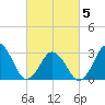 Lake Rudee tide chart for Wednesday, March 5, 2025