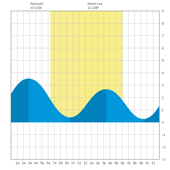 Lake Rudee tide chart for Saturday, March 8, 2025