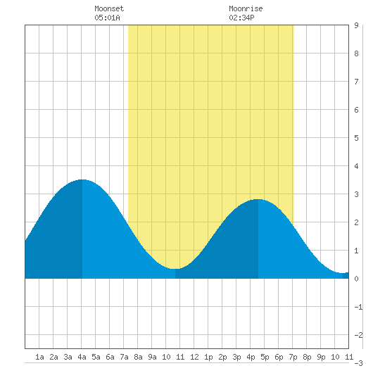 Lake Rudee tide chart for Sunday, March 9, 2025