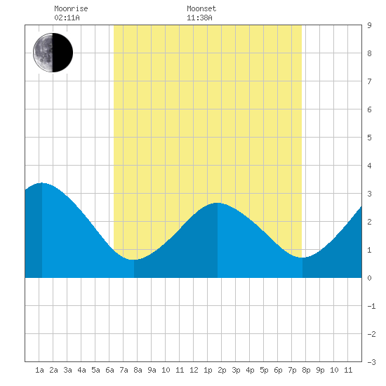 Lake Rudee tide chart for Sunday, April 20, 2025