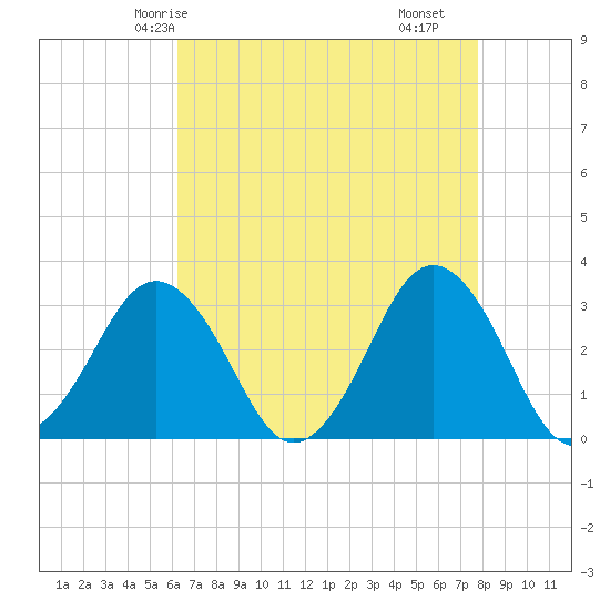 Lake Rudee tide chart for Thursday, April 24, 2025