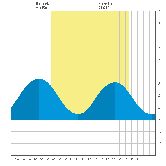 Lake Rudee tide chart for Monday, April 7, 2025