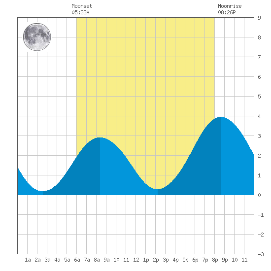Lake Rudee tide chart for Monday, May 12, 2025