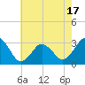Lake Rudee tide chart for Saturday, May 17, 2025